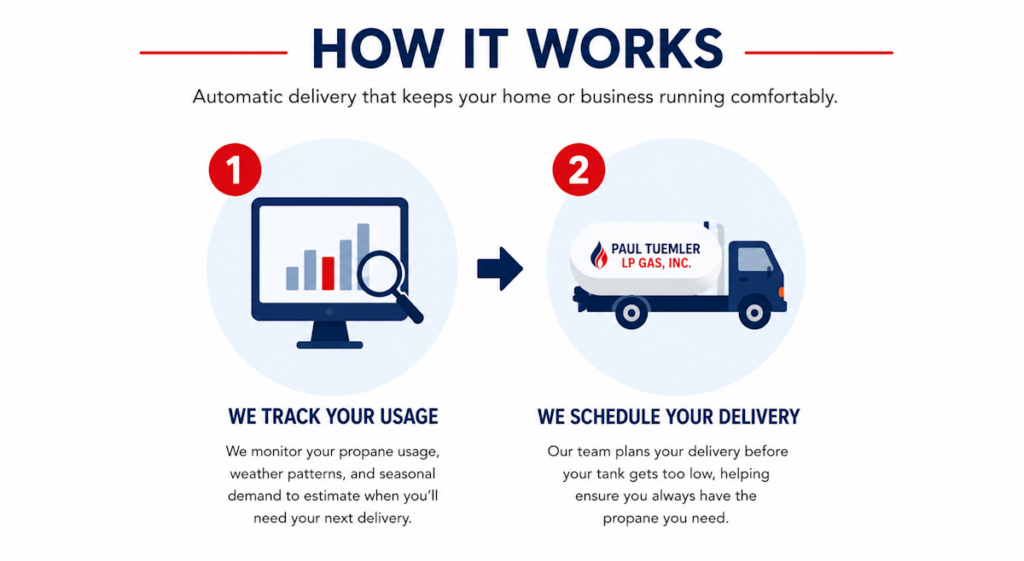how automatic delivery works